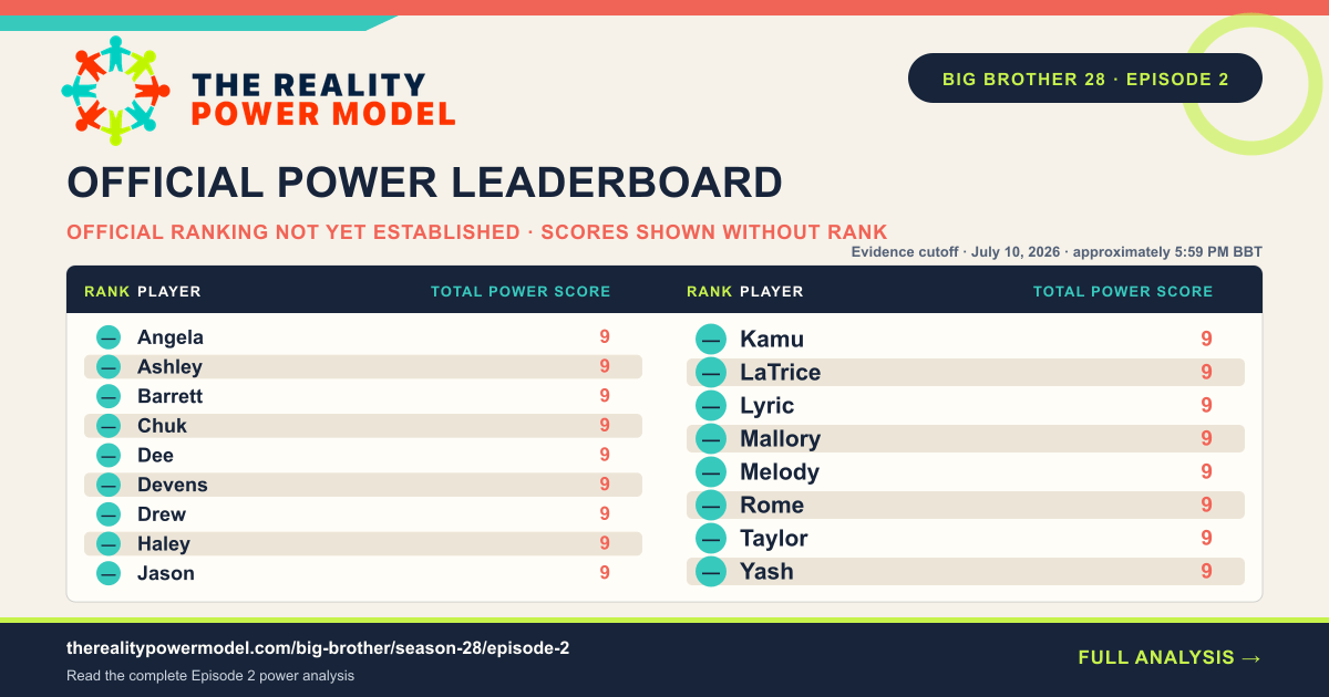 The Reality Power Model score field after Big Brother 28 Episode 2; an official rank was not yet established, so no rank is assigned.