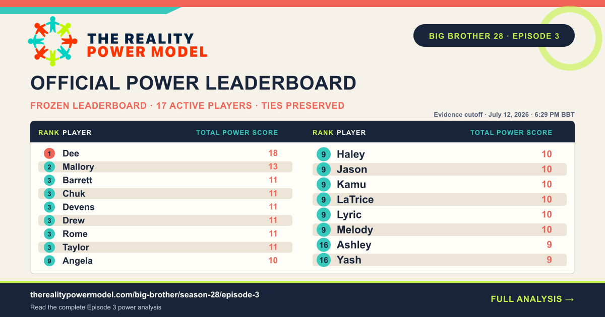 The official Reality Power Model leaderboard after Big Brother 28 Episode 3, listing 17 active players by Total Power Score with tied ranks preserved.