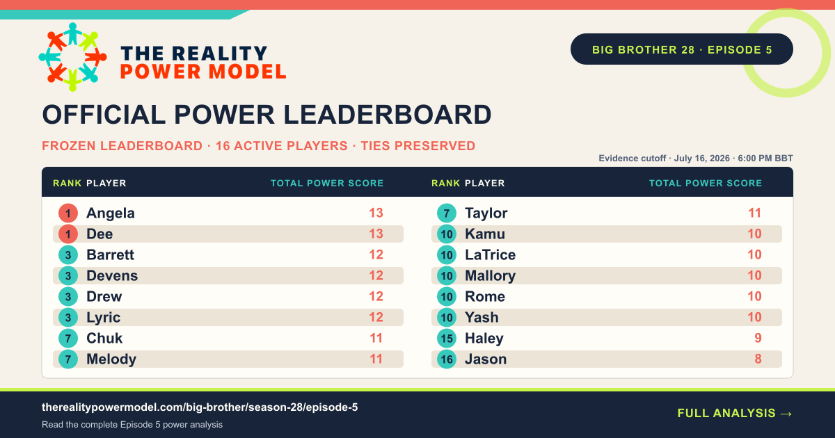 The official Reality Power Model leaderboard after Big Brother 28 Episode 5, listing 16 active players by Total Power Score with tied ranks preserved.