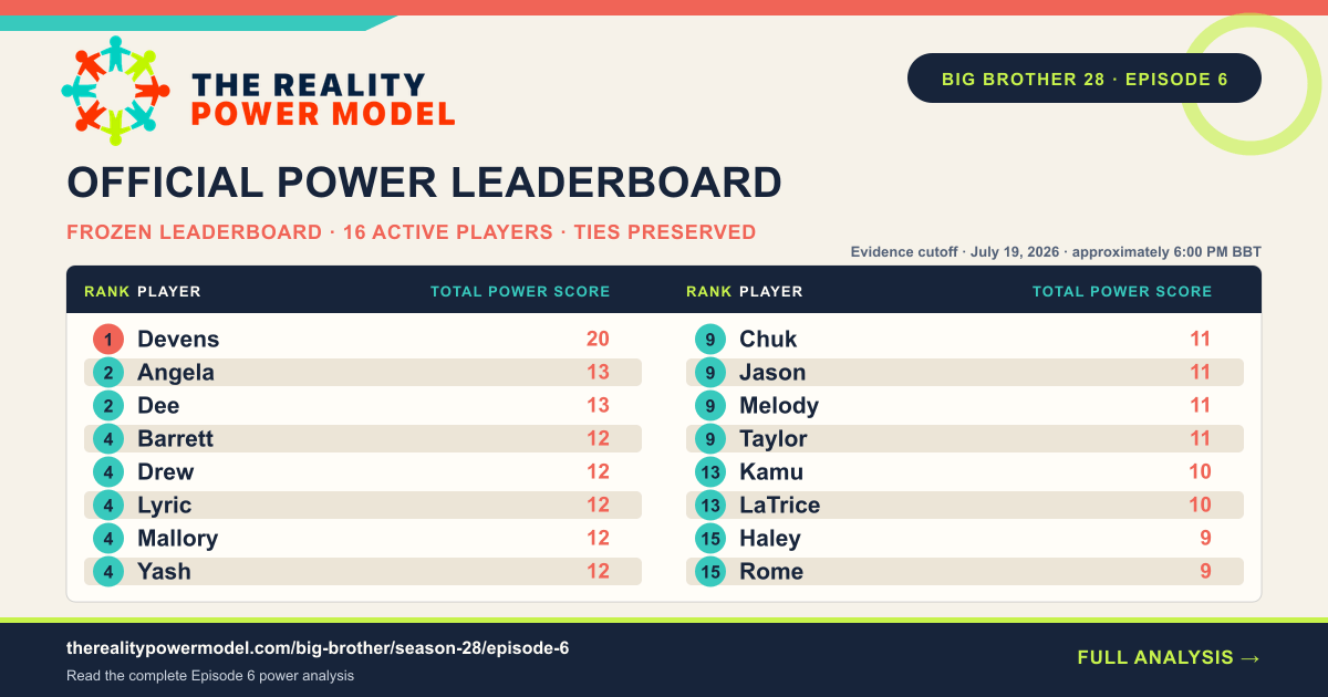 The official Reality Power Model leaderboard after Big Brother 28 Episode 6, listing 16 active players by Total Power Score with tied ranks preserved.