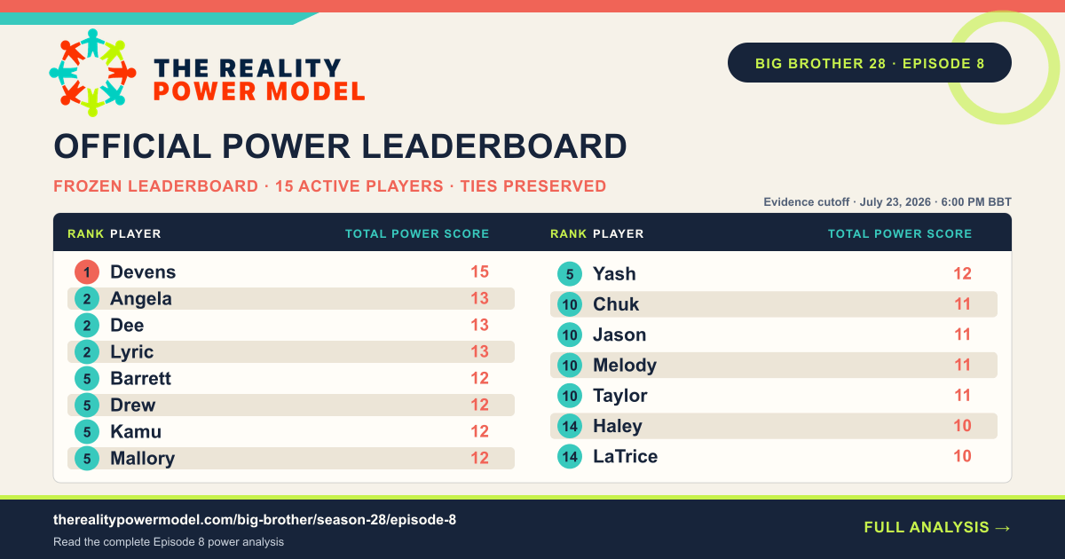 The official Reality Power Model leaderboard after Big Brother 28 Episode 8, listing 15 active players by Total Power Score with tied ranks preserved.