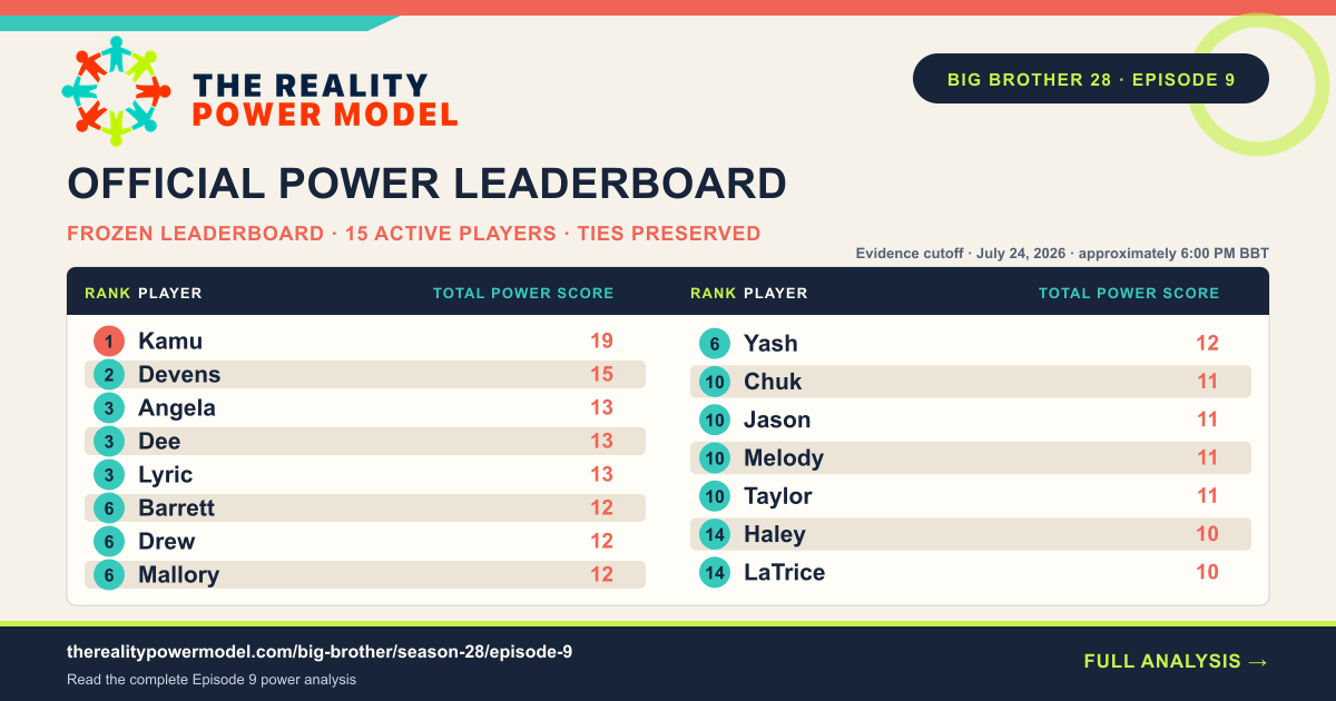 The official Reality Power Model leaderboard after Big Brother 28 Episode 9, listing 15 active players by Total Power Score with tied ranks preserved.