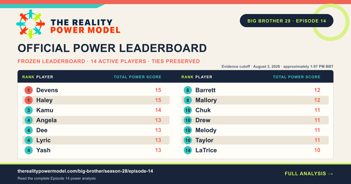 The official Reality Power Model leaderboard after Big Brother 28 Episode 14, listing 14 active players by Total Power Score with tied ranks preserved.