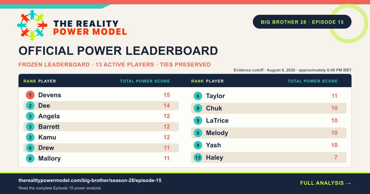The official Reality Power Model leaderboard after Big Brother 28 Episode 15, listing 13 active players by Total Power Score with tied ranks preserved.
