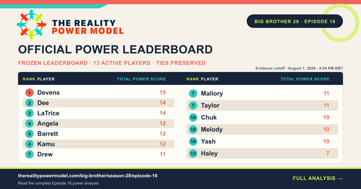 The official Reality Power Model leaderboard after Big Brother 28 Episode 16, listing 13 active players by Total Power Score with tied ranks preserved.
