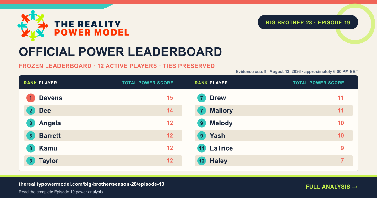 The official Reality Power Model leaderboard after Big Brother 28 Episode 19, listing 12 active players by Total Power Score with tied ranks preserved.