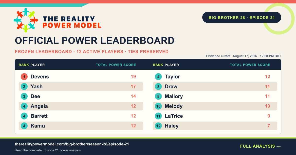 The official Reality Power Model leaderboard after Big Brother 28 Episode 21, listing 12 active players by Total Power Score with tied ranks preserved.