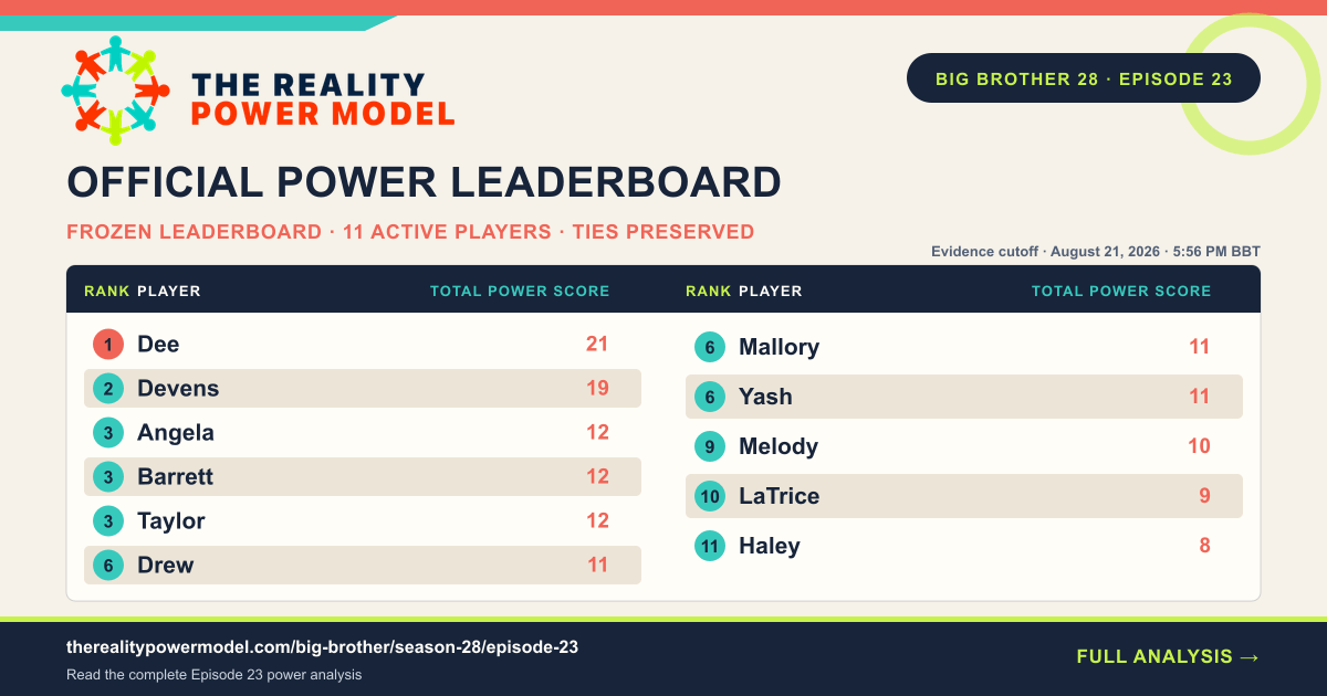 The official Reality Power Model leaderboard after Big Brother 28 Episode 23, listing 11 active players by Total Power Score with tied ranks preserved.