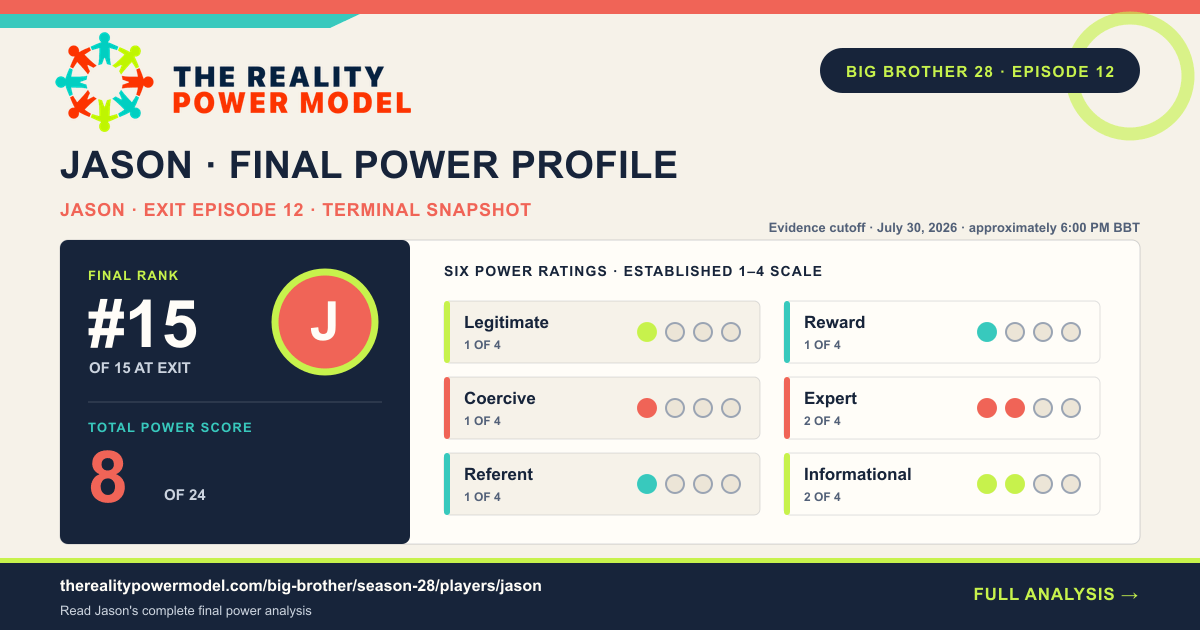 Jason's final Reality Power Model profile after exiting in Big Brother 28 Episode 12: rank 15 of 15 with a Total Power Score of 8.