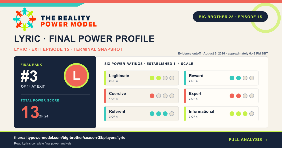 Lyric's final Reality Power Model profile after exiting in Big Brother 28 Episode 15: rank 3 of 14 with a Total Power Score of 13.