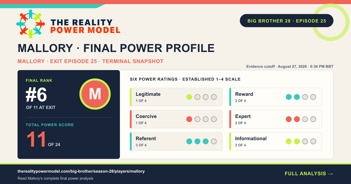 Mallory's final Reality Power Model profile after exiting in Big Brother 28 Episode 25: rank 6 of 11 with a Total Power Score of 11.